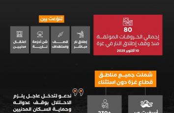 كم خرقًا إسرائيليًا لوقف إطلاق النار في غزة بعد 10 أيام فقط؟