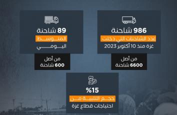 مساعدات غزة.. بون شائع بين الواقع و"الاتفاق"