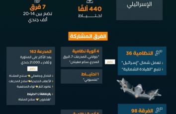 كم جنديًا إسرائيليًا شارك في الحرب على قطاع غزة منذ 7 أكتوبر 2023؟