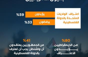 الاعتراف بالدولة الفلسطينية بعيون الأمريكيين