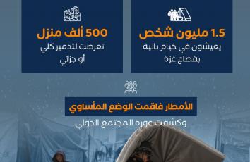 غزة تغرق مع أول مطر.. منازل مدمرة وخيام بالية