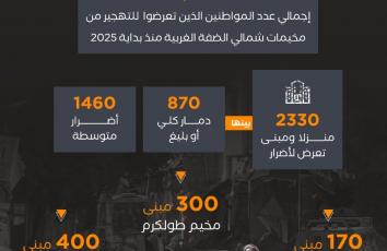 الضفة تنزف.. تهجير صامت يبتلع مخيماتها