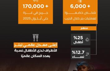 في غزة.. "إسرائيل" تتسبب بأعلى معدل عالمي لبتر أطراف الأطفال