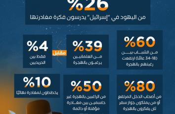 أكثر من ربع اليهود في "إسرائيل" يفكرون بالهجرة