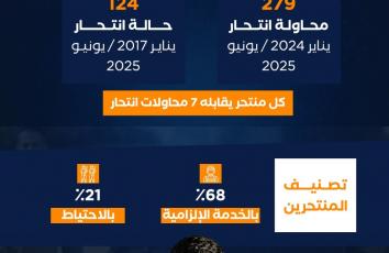 بالأرقام.. ظاهر الانتحار في صفوف جيش الاحتلال