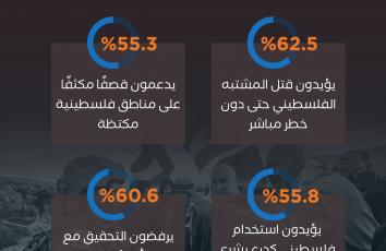 استطلاع يكشف حجم التوجهات الإرهابية الإسرائيلية ضد الفلسطينيين