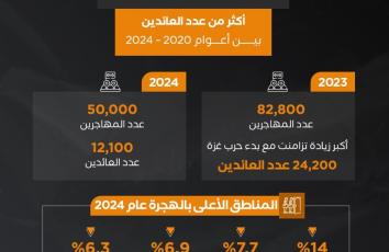 بالأرقام.. الهجرة العكسية تضرب عمق "إسرائيل"