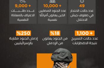 أمراض ما بعد حرب غزة.. الجنود الإسرائيليون بين اكتئاب وانتحار