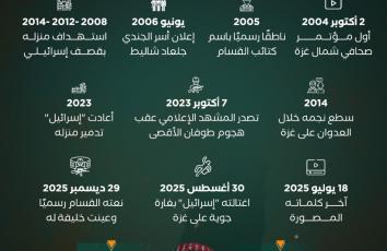 من هو حذيفة الكحلوت أبو عبيدة؟.. "الملثم" الذي هز "إسرائيل"