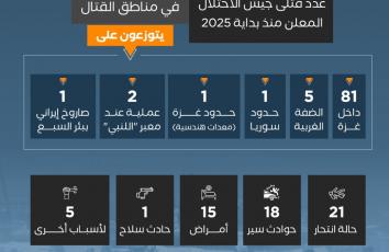 2025.. عام دام لجيش الاحتلال