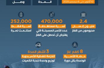 بالأرقام.. أزمة غاز الطهي في غزة