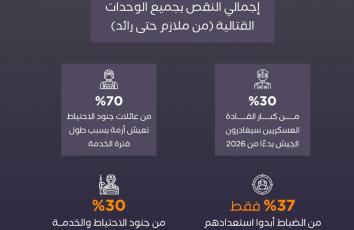 حرب غزة تتسبب بنزيف بشري غير مسبوق بجيش الاحتلال