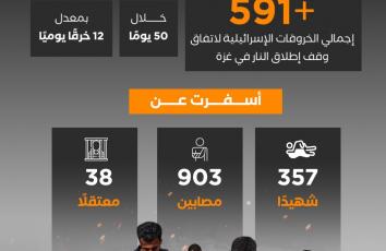12 خرقًا إسرائيليًا يوميًا منذ اتفاق وقف إطلاق النار