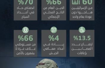 "طوفان الأقصى" يترك بصمته.. أرقام 2024 تكشف عمق أزمة "إسرائيل"