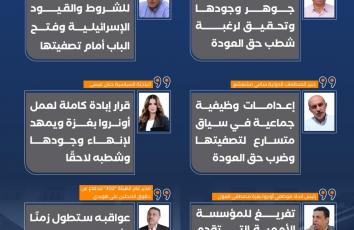 فصل أونروا 575 موظفًا غادروا غزة قسرًا.. هل تفكك الوكالة ذاتها؟