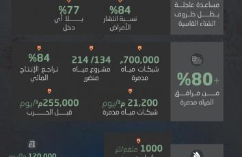 الأرقام.. الكارثة الإنسانية في غزة