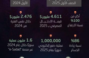 كم عملية احتيال مصرفي موثقة خلال نصف عام؟
