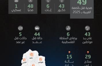 أرقام مقلقة لجرائم القتل في الضفة خلال عام 2025