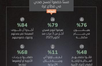 مسنو غزة بين فكي ثالوث الجوع والمرض والنزوح