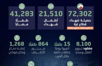 بالأرقام.. الطفولة في غزة تحت النار