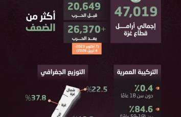 أرامل قطاع غزة.. أرقام تكشف حجم المأساة