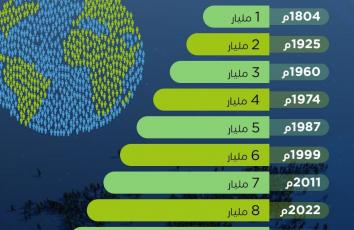 كم عدد سكان العالم اليوم ؟