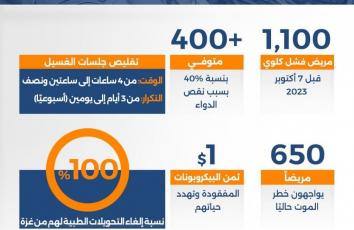 مرضى كلى غزة.. الموت بالأرقام