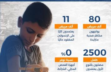 في غزة.. السكري بلا علاج