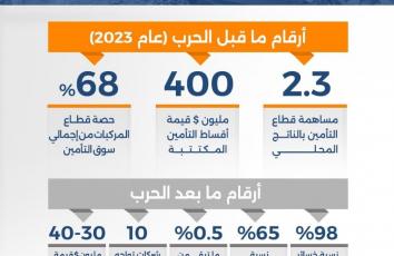 قطاع التأمين في غزة.. بلغة الأرقام