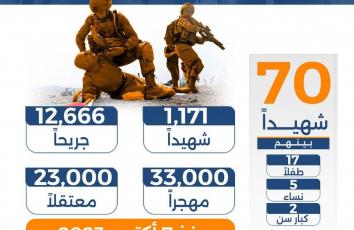 في الضفة الغربية.. الإرهاب الإسرائيلي لا يتوقف