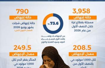 إبادة في الأرحام.. أجنة غزة تدفع ثمن الحرب والحصار