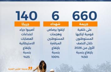 قفزة مرعبة في جرائم المستوطنين بالضفة