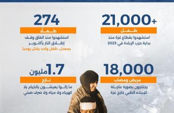 روتين الدم اليومي: طفل يُقتل كل 24 ساعة في غزة