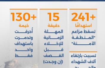"المواصي".. خديعة "المنطقة الآمنة"