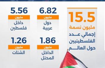 ديمغرافيا الصمود.. كم يبلغ عدد الفلسطينيين في العالم؟