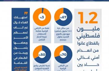 شبح الجوع الشديد يعود لغزة قبل نهاية 2026