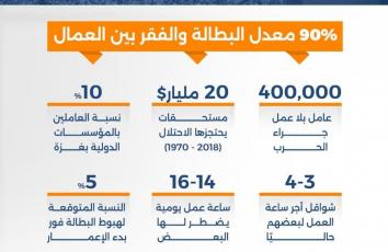 غزة.. عمال تحت خط الصفر
