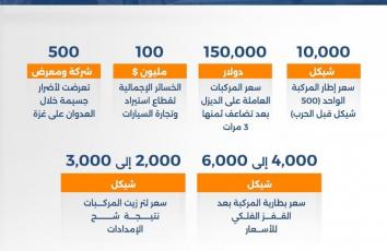 قطاع النقل في غزة يلفظ أنفاسه الأخيرة
