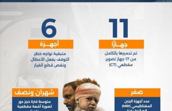 طوابير الألم في غزة.. رحلة البحث عن صورة "سي تي"