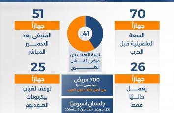 الأنين الصامت لمرضى الكلي في غزة