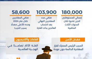 جغرافيا الهروب بلا عودة.. قفزة قياسية بالهجرة من "إسرائيل"