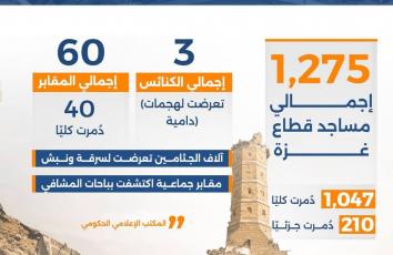 المقدسات في غزة تحت النار منذ ألف يوم