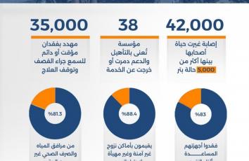 الموت الصامت يلاحق ذوي الإعاقة في غزة