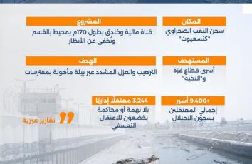 خندق تماسيح بقلب صحراء النقب.. جغرافيا الرعب لأسرى غزة