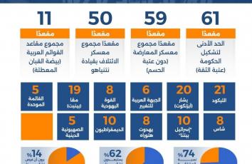 استعصاء إسرائيلي يواجه تشكيل حكومة جديدة