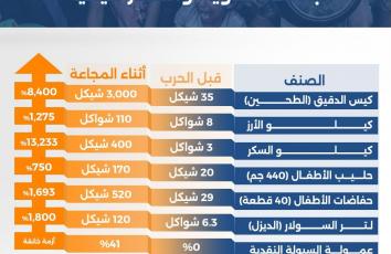 1000 يوم حرب.. غزة قاومت بأمعاء خاوية وأسعار خيالية