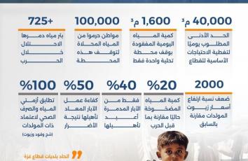 في غزة.. حرب على قطرة الماء