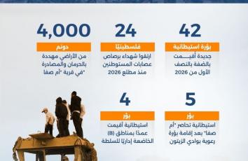 كم بؤرة استيطانية جديدة تغتصب أراضي الضفة بـ6 أشهر؟