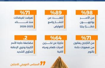 في غزة... بيئة إيواء ملوثة بالكامل