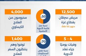 مرضى السرطان في غزة.. الكارثة بالأرقام
